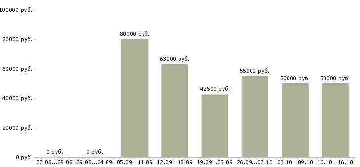 Вакансии менеджер по продвижению бренда в Москве - Медиана зарплат менеджер по продвижению бренда в Москве за 2 месяца
