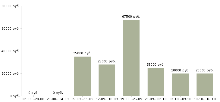 Вакансии менеджер по работе в клиентами в Владимире - Медиана зарплат менеджер по работе в клиентами в Владимире за 2 месяца