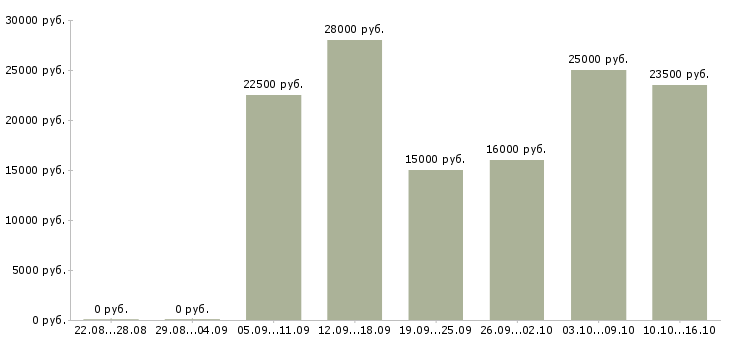 Вакансии менеджер по работе в клиентами в Ярославле - Медиана зарплат менеджер по работе в клиентами в Ярославле за 2 месяца