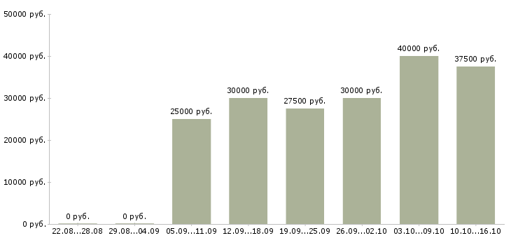 Вакансии менеджер по работе с договорами в Казани - Медиана зарплат менеджер по работе с договорами в Казани за 2 месяца
