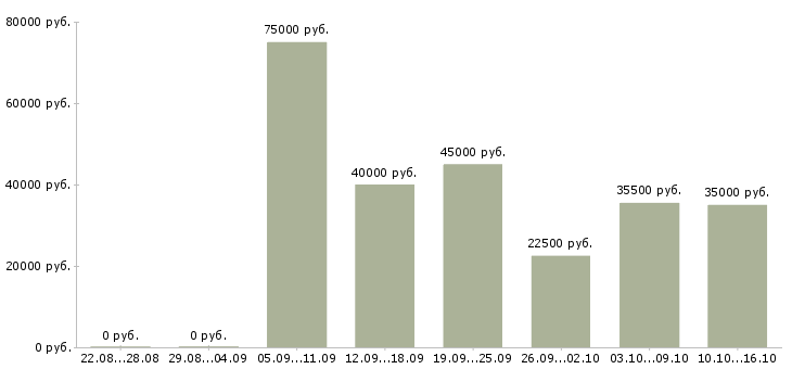Вакансии менеджер продажам в Иваново - Медиана зарплат менеджер продажам в Иваново за 2 месяца