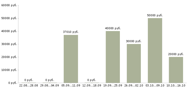 Вакансии менеджер продукта в Екатеринбурге - Медиана зарплат менеджер продукта в Екатеринбурге за 2 месяца
