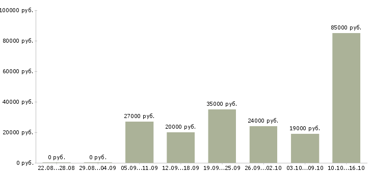 Вакансии менеджеры в отдел продаж в Екатеринбурге - Медиана зарплат менеджеры в отдел продаж в Екатеринбурге за 2 месяца
