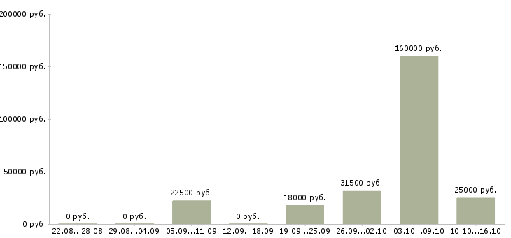 Вакансии менеджеры в офис в Воронеже - Медиана зарплат менеджеры в офис в Воронеже за 2 месяца