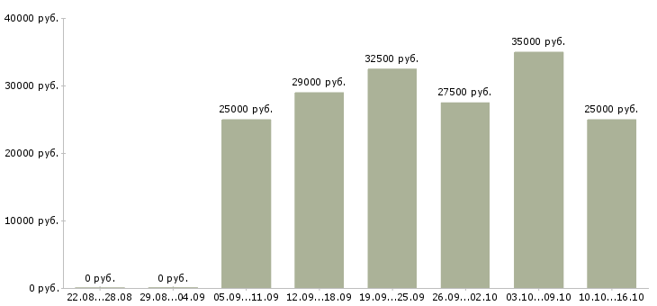 Вакансии менеджеры по развитию в Уфе - Медиана зарплат менеджеры по развитию в Уфе за 2 месяца