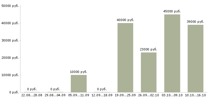 Вакансии менеджеры продаж в Новокузнецке - Медиана зарплат менеджеры продаж в Новокузнецке за 2 месяца