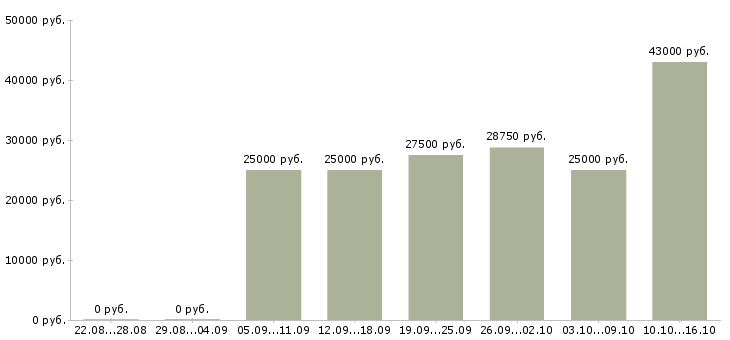 Вакансии на дому обучение бесплатно в Кирове - Медиана зарплат на дому обучение бесплатно в Кирове за 2 месяца