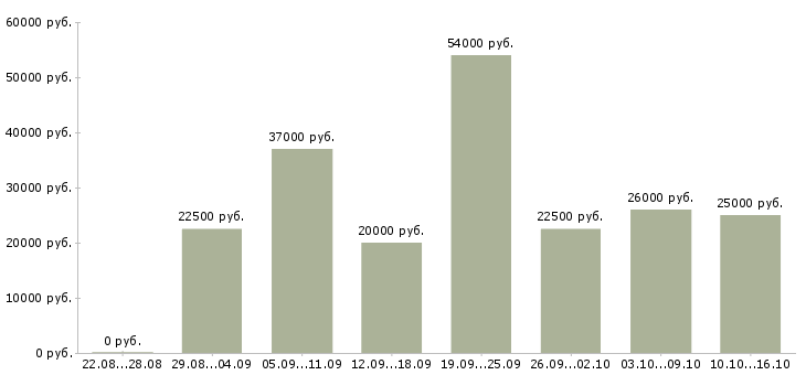Вакансии на дому по интернету Санкт-петербург - Медиана зарплат на дому по интернету Санкт-петербург за 2 месяца