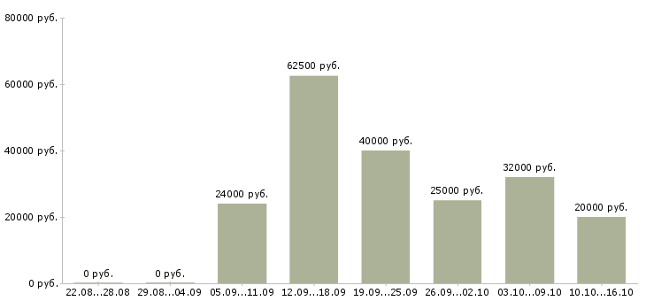 Вакансии на лето в Липецке - Медиана зарплат на лето в Липецке за 2 месяца