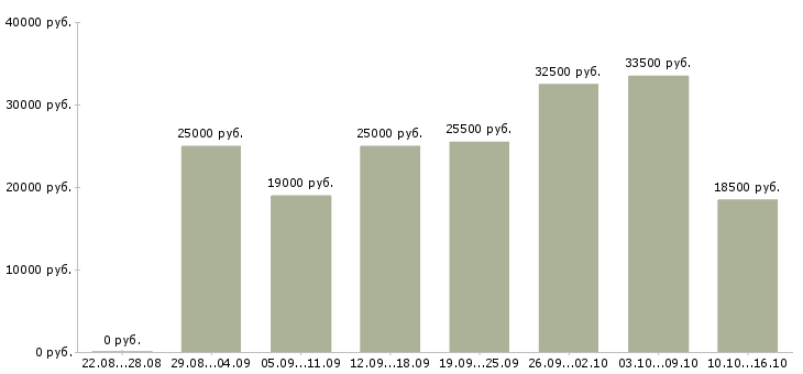 Вакансии на пк в Калининграде - Медиана зарплат на пк в Калининграде за 2 месяца