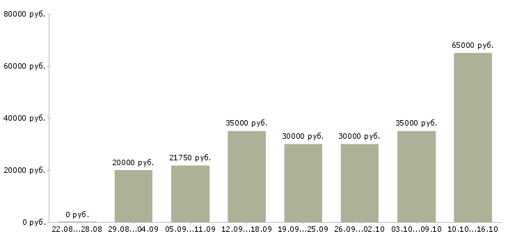 Вакансии на телефоне в Иваново - Медиана зарплат на телефоне в Иваново за 2 месяца