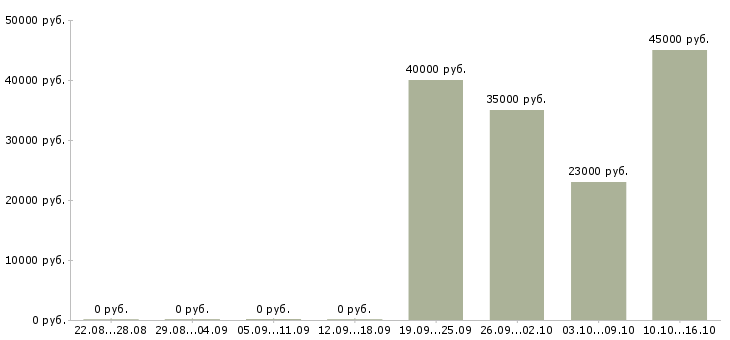 Вакансии начальник офиса продаж Нижний новгород - Медиана зарплат начальник офиса продаж Нижний новгород за 2 месяца
