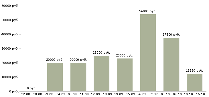 Вакансии обучение и трудоустройство в Саратове - Медиана зарплат обучение и трудоустройство в Саратове за 2 месяца