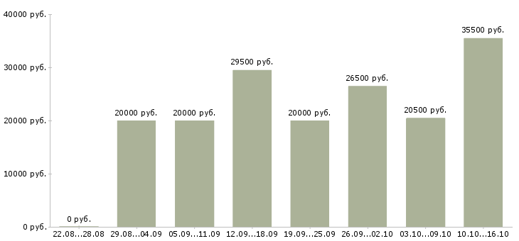 Вакансии операторы в Ульяновске - Медиана зарплат операторы в Ульяновске за 2 месяца