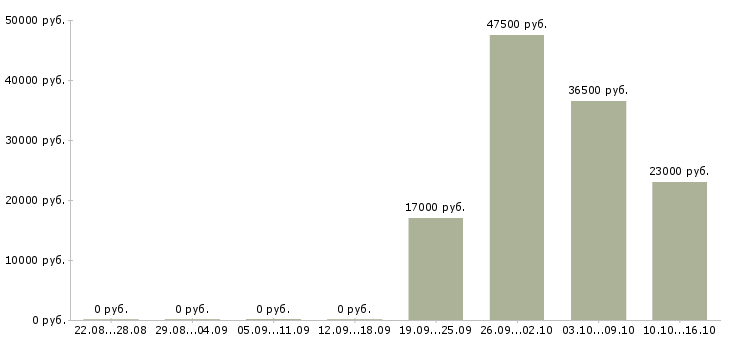 Вакансии офис консультант Кабардино-балкария - Медиана зарплат офис консультант Кабардино-балкария за 2 месяца