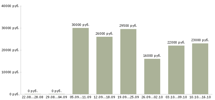Вакансии офис менеджер по продажам в Самаре - Медиана зарплат офис менеджер по продажам в Самаре за 2 месяца