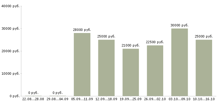 Вакансии официальная работа Бурятия - Медиана зарплат официальная работа Бурятия за 2 месяца