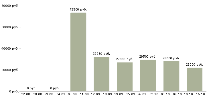 Вакансии охрана в Уфе - Медиана зарплат охрана в Уфе за 2 месяца