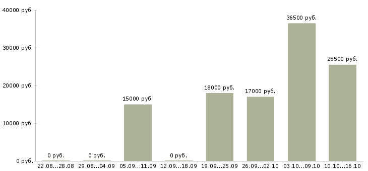 Вакансии охрана в Челябинске - Медиана зарплат охрана в Челябинске за 2 месяца