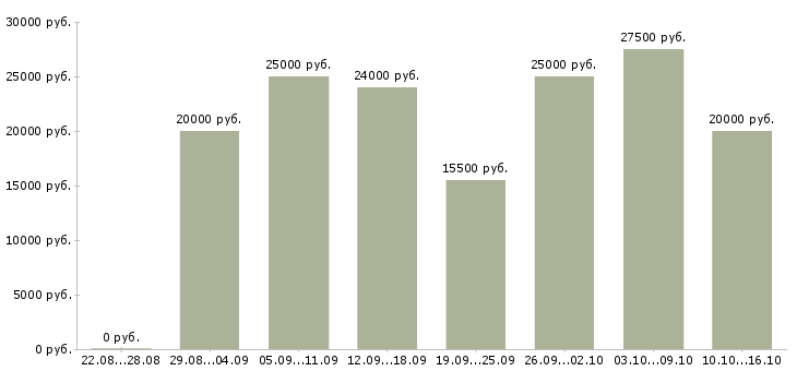 Вакансии по работе на дому в Белгороде - Медиана зарплат по работе на дому в Белгороде за 2 месяца