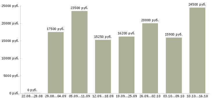 Вакансии по работе на дому в Оренбурге - Медиана зарплат по работе на дому в Оренбурге за 2 месяца