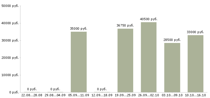 Вакансии повар в кафе в Москве - Медиана зарплат повар в кафе в Москве за 2 месяца