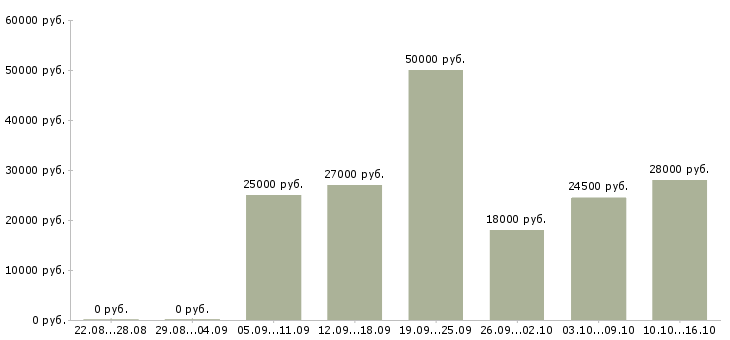 Вакансии подработка с гибким графиком в Москве - Медиана зарплат подработка с гибким графиком в Москве за 2 месяца
