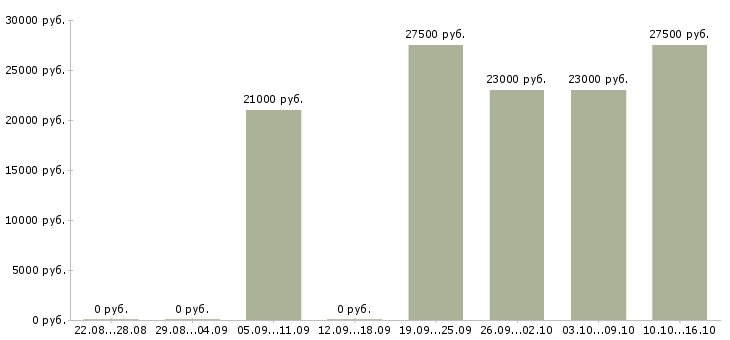 Вакансии покупатель в Хабаровске - Медиана зарплат покупатель в Хабаровске за 2 месяца