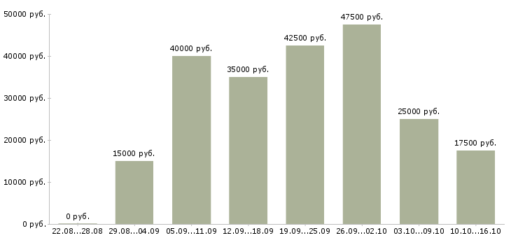 Вакансии пользователь пк в Рязани - Медиана зарплат пользователь пк в Рязани за 2 месяца
