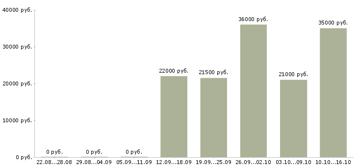 Вакансии помощник администратора в офис Нижний новгород - Медиана зарплат помощник администратора в офис Нижний новгород за 2 месяца