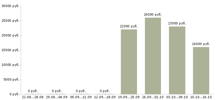 Вакансии помощник бухгалтера в отдел Нижний новгород - Медиана зарплат помощник бухгалтера в отдел Нижний новгород за 2 месяца