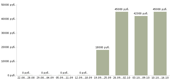 Вакансии помощник водителя Якутия - Медиана зарплат помощник водителя Якутия за 2 месяца