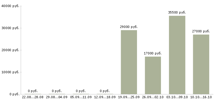 Вакансии помощник директора Санкт-петербург - Медиана зарплат помощник директора Санкт-петербург за 2 месяца
