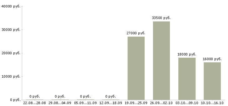 Вакансии помощник менеджера в офис Чувашия - Медиана зарплат помощник менеджера в офис Чувашия за 2 месяца