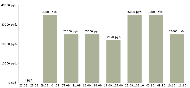 Вакансии предложение в Казани - Медиана зарплат предложение в Казани за 2 месяца