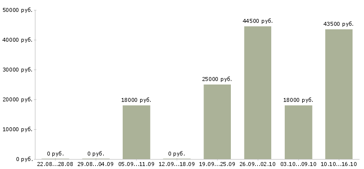 Вакансии представитель в Волгограде - Медиана зарплат представитель в Волгограде за 2 месяца