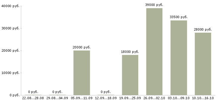 Вакансии представитель в Кирове - Медиана зарплат представитель в Кирове за 2 месяца