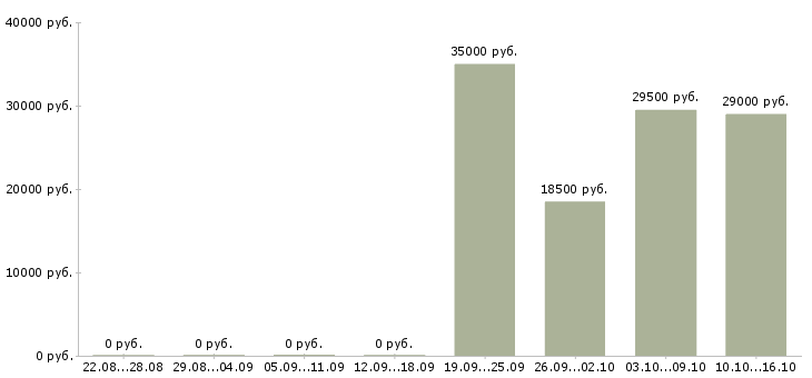 Вакансии представитель компании Коми - Медиана зарплат представитель компании Коми за 2 месяца