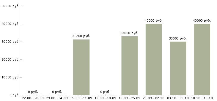 Вакансии продавец в ночную смену Санкт-петербург - Медиана зарплат продавец в ночную смену Санкт-петербург за 2 месяца