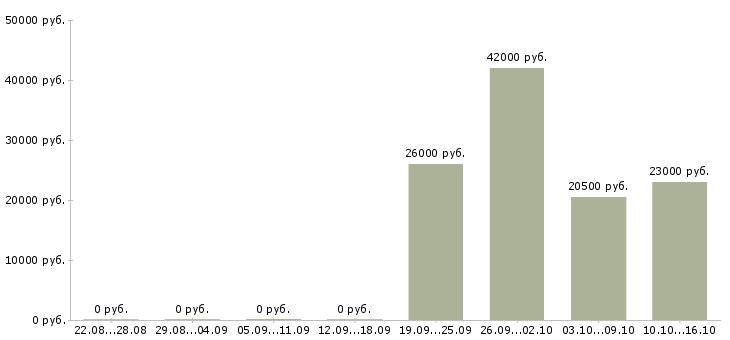 Вакансии продавец в отдел Чувашия - Медиана зарплат продавец в отдел Чувашия за 2 месяца
