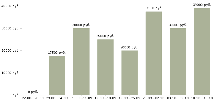 Вакансии производство в Бийске - Медиана зарплат производство в Бийске за 2 месяца