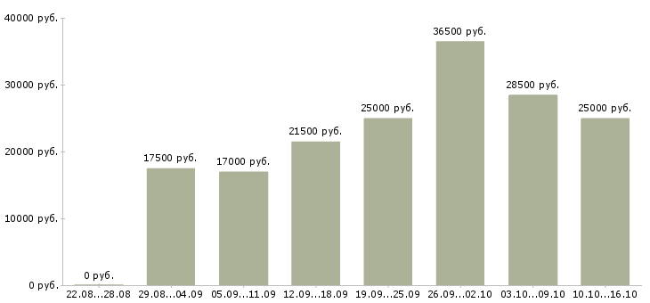 Вакансии работа на дому в Мурманске - Медиана зарплат работа на дому в Мурманске за 2 месяца