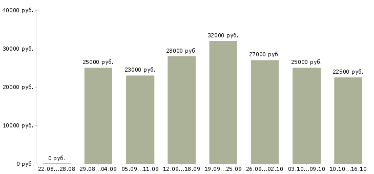 Вакансии работаем в интернете Мордовия - Медиана зарплат работаем в интернете Мордовия за 2 месяца