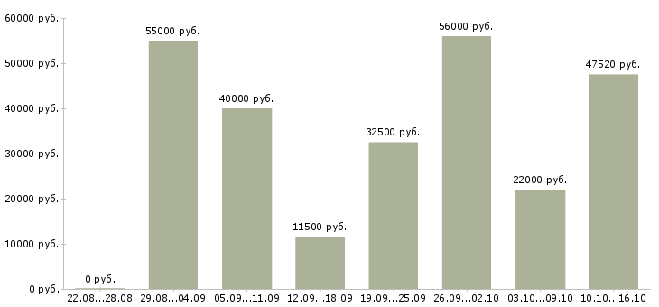 Вакансии рабочий сборщик в Москве - Медиана зарплат рабочий сборщик в Москве за 2 месяца