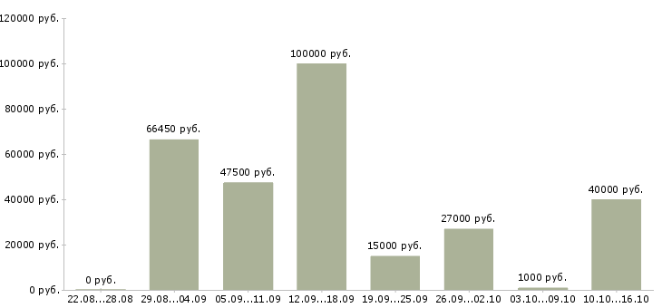 Вакансии размещение рекламы в интернете в Москве - Медиана зарплат размещение рекламы в интернете в Москве за 2 месяца