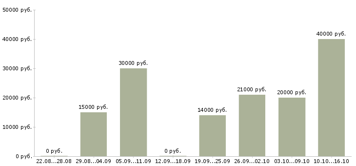 Вакансии с гибким графиком в Красноярске - Медиана зарплат с гибким графиком в Красноярске за 2 месяца
