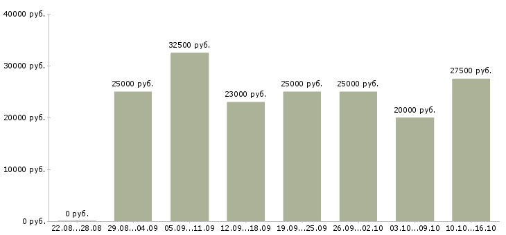 Вакансии с почтой в Самаре - Медиана зарплат с почтой в Самаре за 2 месяца