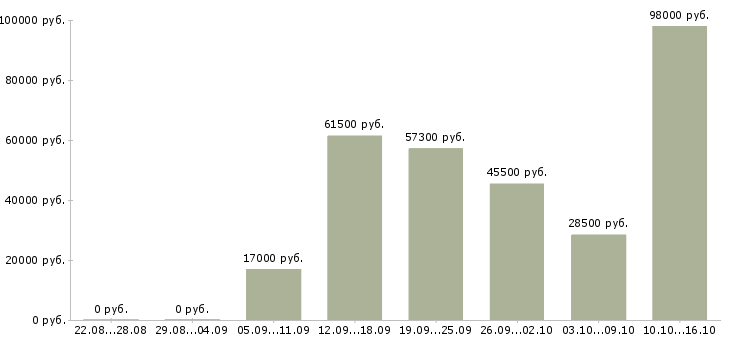 Вакансии с проживанием в Смоленске - Медиана зарплат с проживанием в Смоленске за 2 месяца