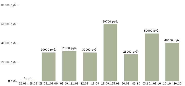 Вакансии сменный мастер Санкт-петербург - Медиана зарплат сменный мастер Санкт-петербург за 2 месяца