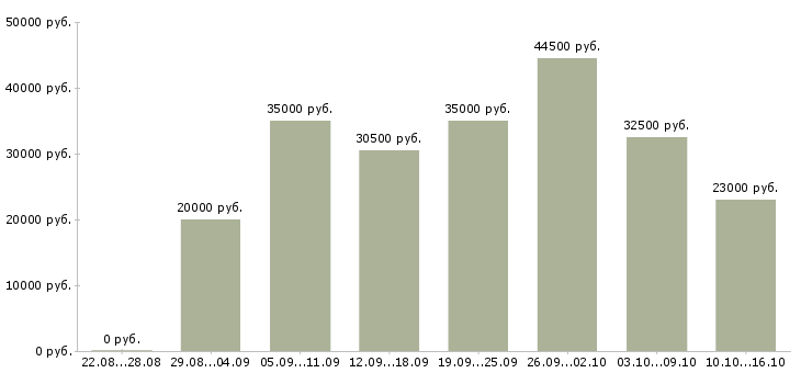 Вакансии сотрудник в компанию в Подольске - Медиана зарплат сотрудник в компанию в Подольске за 2 месяца
